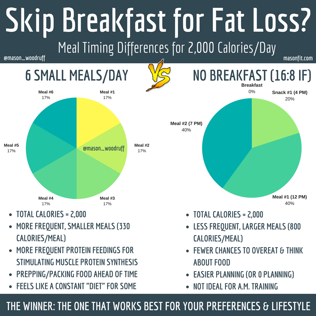 Intermittent Fasting 101: An Effective Way To Lose Fat?