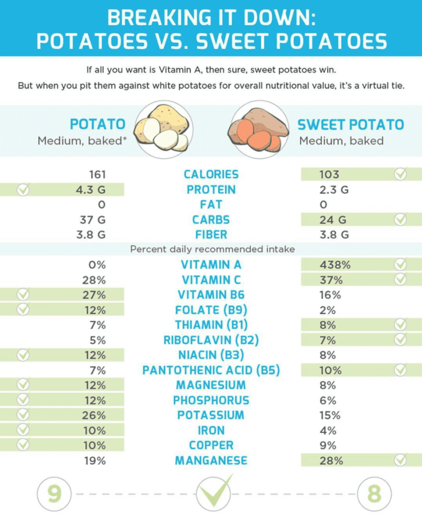 are sweet potatoes better than white potatoes precision nutrition