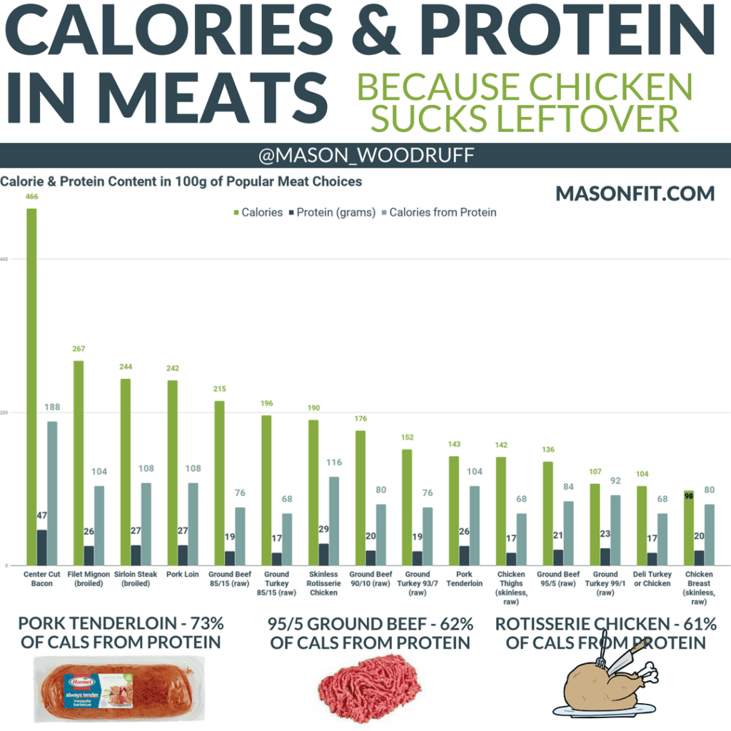 best protein sources based on calorie to protein ratio