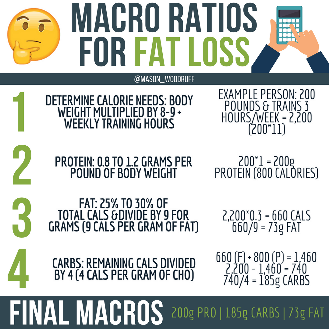 macro ratios for fat loss - Mason Woodruff