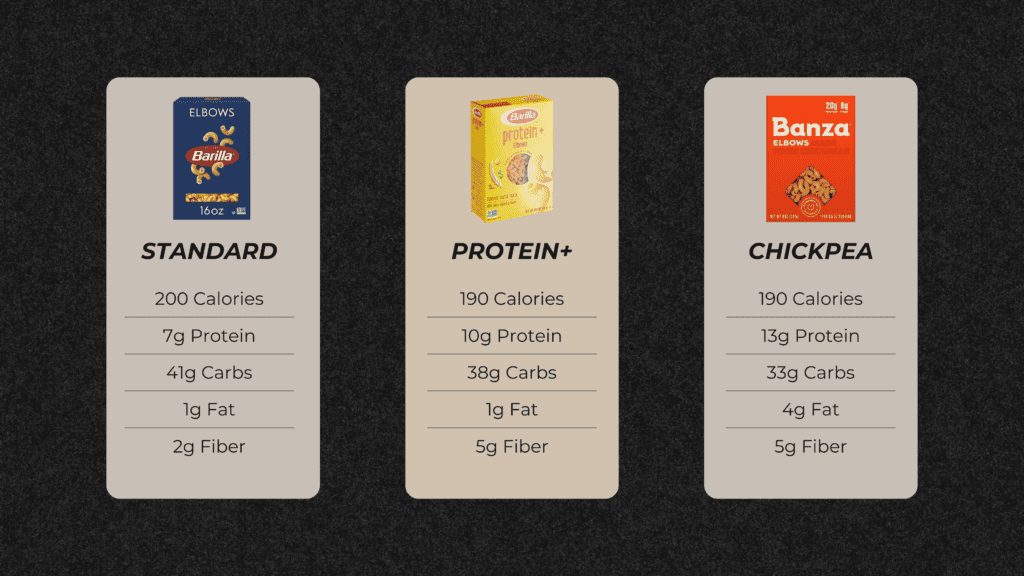 nutrition information for standard pasta, protein plus pasta, and Banza chickpea pasta